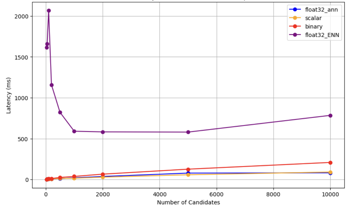 This graph shows the search latency, represented on the y-axis, versus the number of candidates, represented on the x-axis. There are four different lines on the graph, with red representing binary, yellow is scalar, blue is float32_ann, and purple is float32_ann. Float32_ann, scalar, and binary all begin at 0,0, and slowly increase upwards as the number of candidates increases. Float32_ann and scalar are roughly the same, while binary winds up a bit higher on the graph, topping out at roughly 250 latency in ms, per 10,000 candidates. float32_ENN, however, begins up above 1,500 latency at 1 candidate, spikes up to over 2,000 latency quickly along the number of candidates, before dropping down and plateauing around 750 latency at 10,000 candidates.